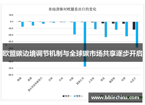欧盟碳边境调节机制与全球碳市场共享逐步开启